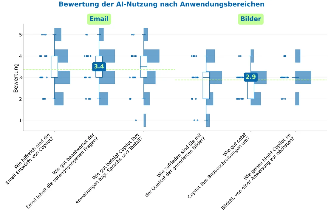 Raincloud plot: rating of AI use by application area, email and images, with group means